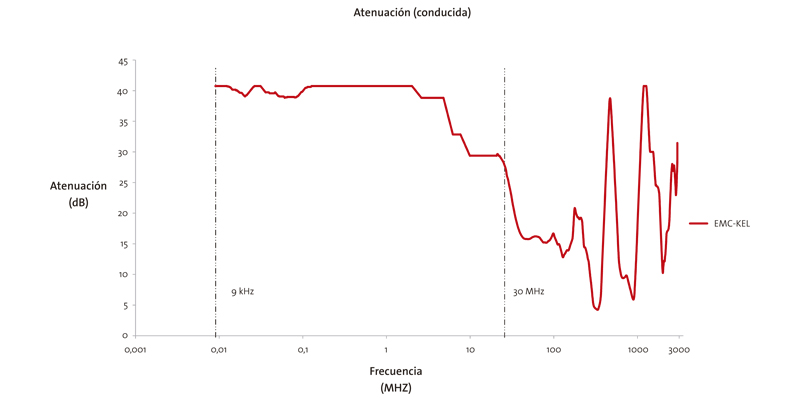 Pasacables apantallados en armarios de control de tráfico ferroviario
